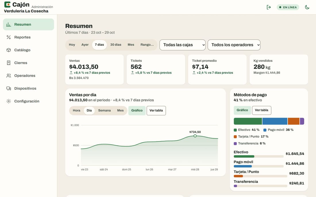 Resumen del dueño en computadora: ventas, tickets, ticket promedio, kilos vendidos con margen, gráfica de ventas por día y reparto por método de pago.