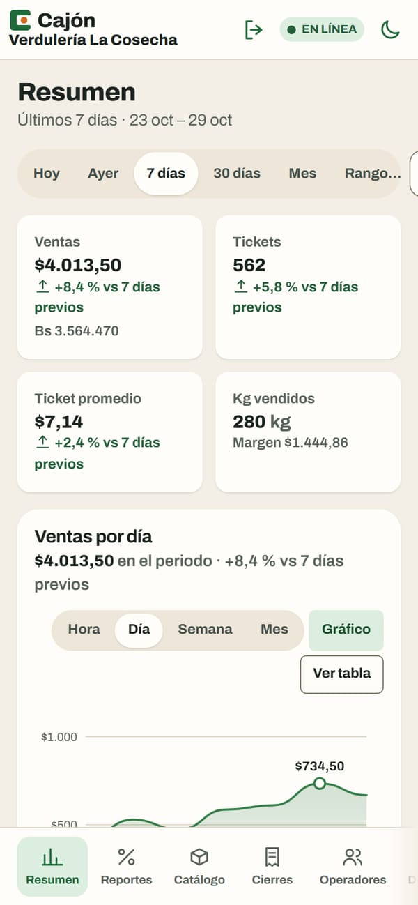 Resumen del dueño en el teléfono: ventas de los últimos 7 días, tickets, ticket promedio y gráfica de ventas por día.
